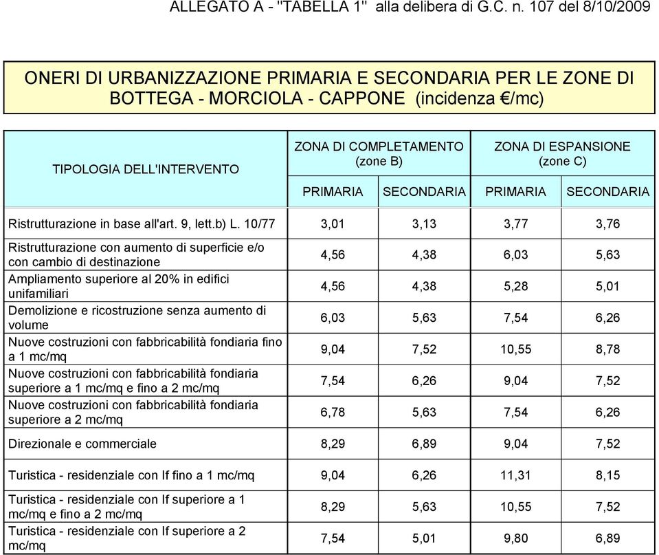 SECONDARIA PRIMARIA SECONDARIA Ristrutturazione in base all'art. 9, lett.b) L.