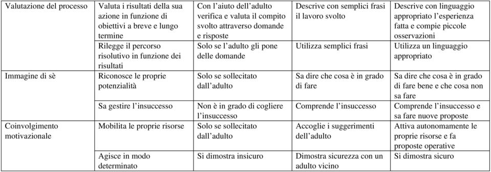 domande e risposte Solo se l adulto gli pone delle domande Solo se sollecitato dall adulto Non è in grado di cogliere l insuccesso Solo se sollecitato dall adulto Si dimostra insicuro Descrive con