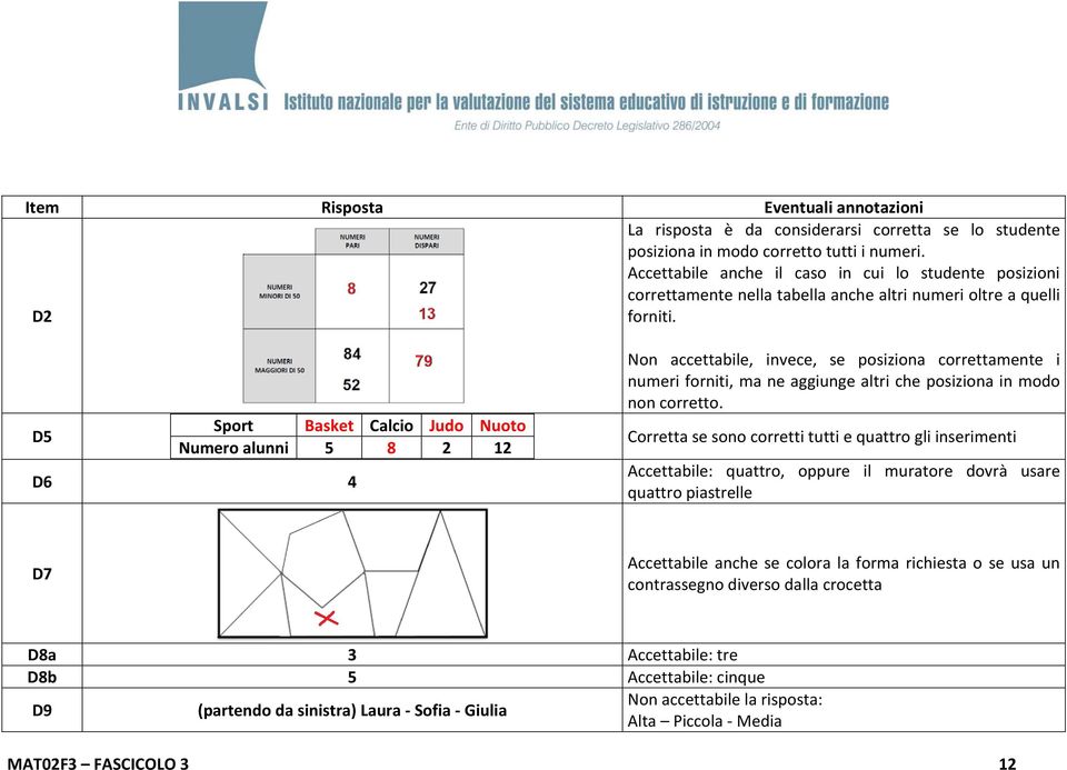 D5 Sport Basket Calcio Judo Nuoto Numero alunni 5 8 2 12 D6 4 Non accettabile, invece, se posiziona correttamente i numeri forniti, ma ne aggiunge altri che posiziona in modo non corretto.