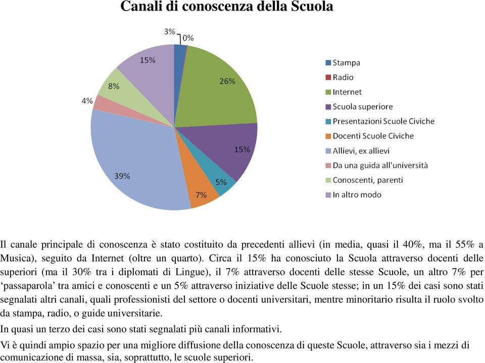 conoscenti e un 5% attraverso iniziative delle Scuole stesse; in un 15% dei casi sono stati segnalati altri canali, quali professionisti del settore o docenti universitari, mentre minoritario risulta