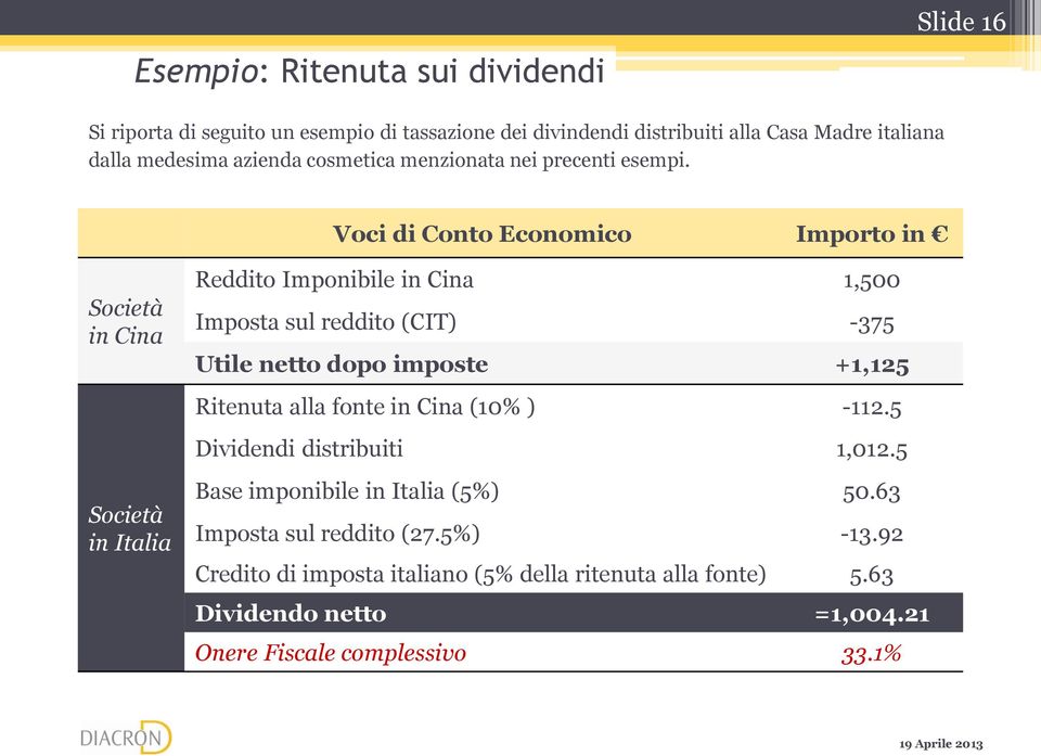Voci di Conto Economico Importo in Società in Cina Società in Italia Reddito Imponibile in Cina 1,500 Imposta sul reddito (CIT) -375 Utile netto dopo imposte