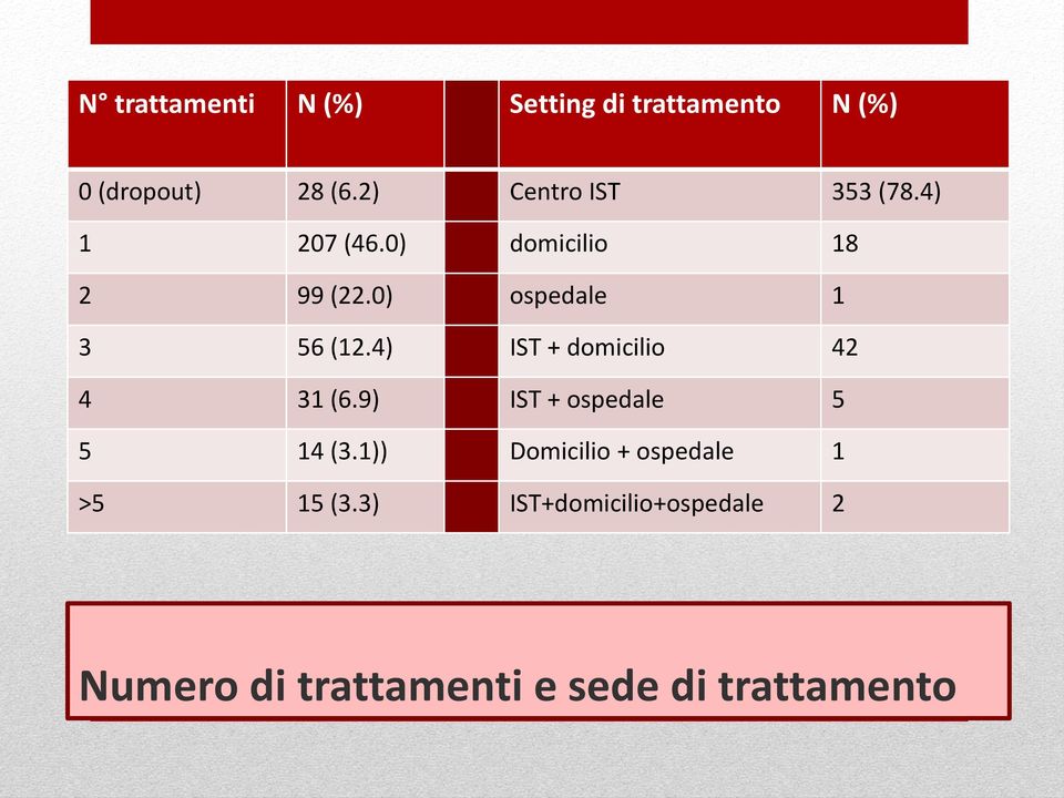 0) ospedale 1 3 56 (12.4) IST + domicilio 42 4 31 (6.