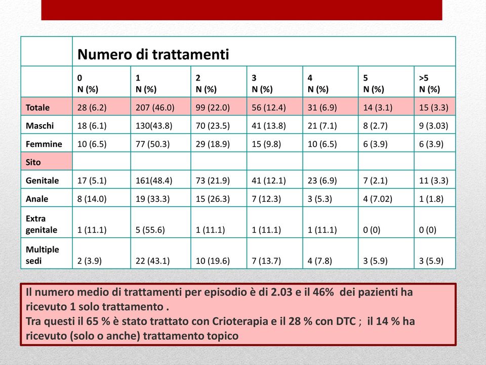 0) 19 (33.3) 15 (26.3) 7 (12.3) 3 (5.3) 4 (7.02) 1 (1.8) Extra genitale 1 (11.1) 5 (55.6) 1 (11.1) 1 (11.1) 1 (11.1) 0 (0) 0 (0) Multiple sedi 2 (3.9) 22 (43.1) 10 (19.6) 7 (13.7) 4 (7.8) 3 (5.