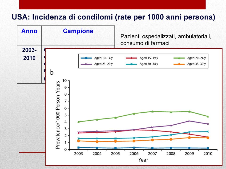 privata* (10-39 anni) Pazienti ospedalizzati, ambulatoriali, consumo di farmaci