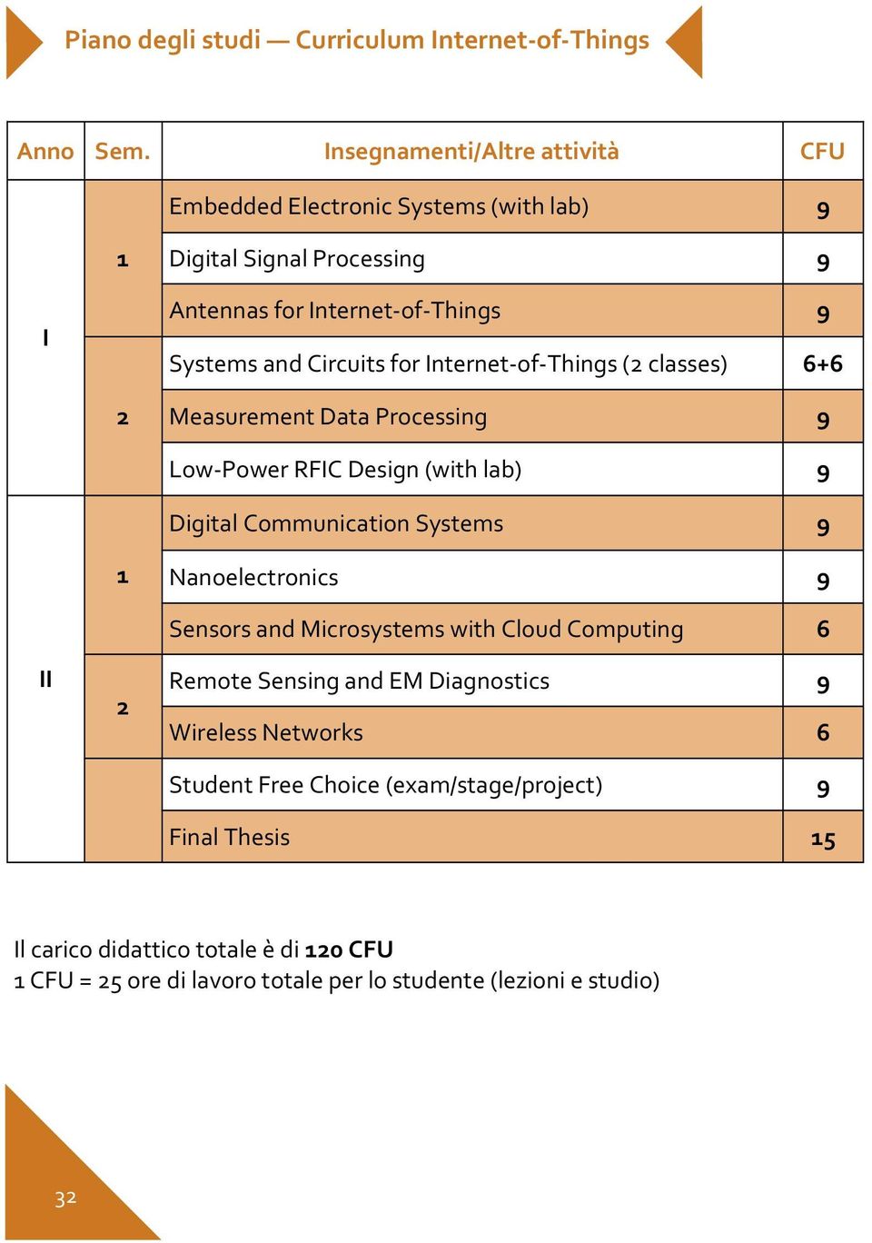 Internet-of-Things (2 classes) 6+6 2 Measurement Data Processing 9 Low-Power RFIC Design (with lab) 9 Digital Communication Systems 9 1 Nanoelectronics 9 II 2
