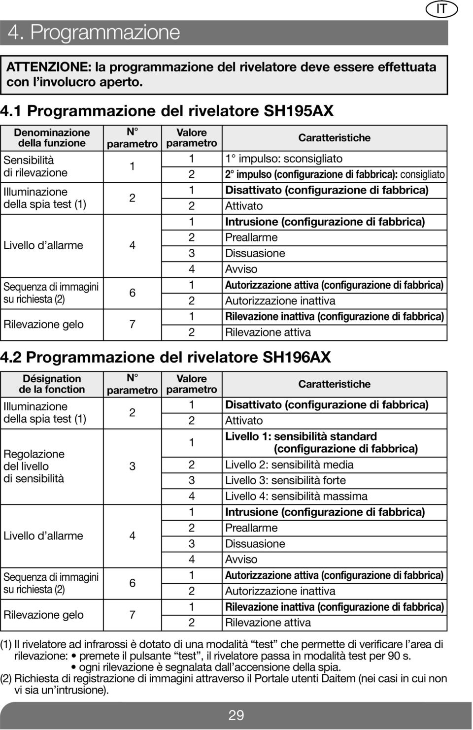 Rilevazione gelo 7 1 2 6 Valore parametro Caratteristiche 1 1 impulso: sconsigliato 2 2 impulso (configurazione di fabbrica): consigliato 1 Disattivato (configurazione di fabbrica) 2 Attivato 1