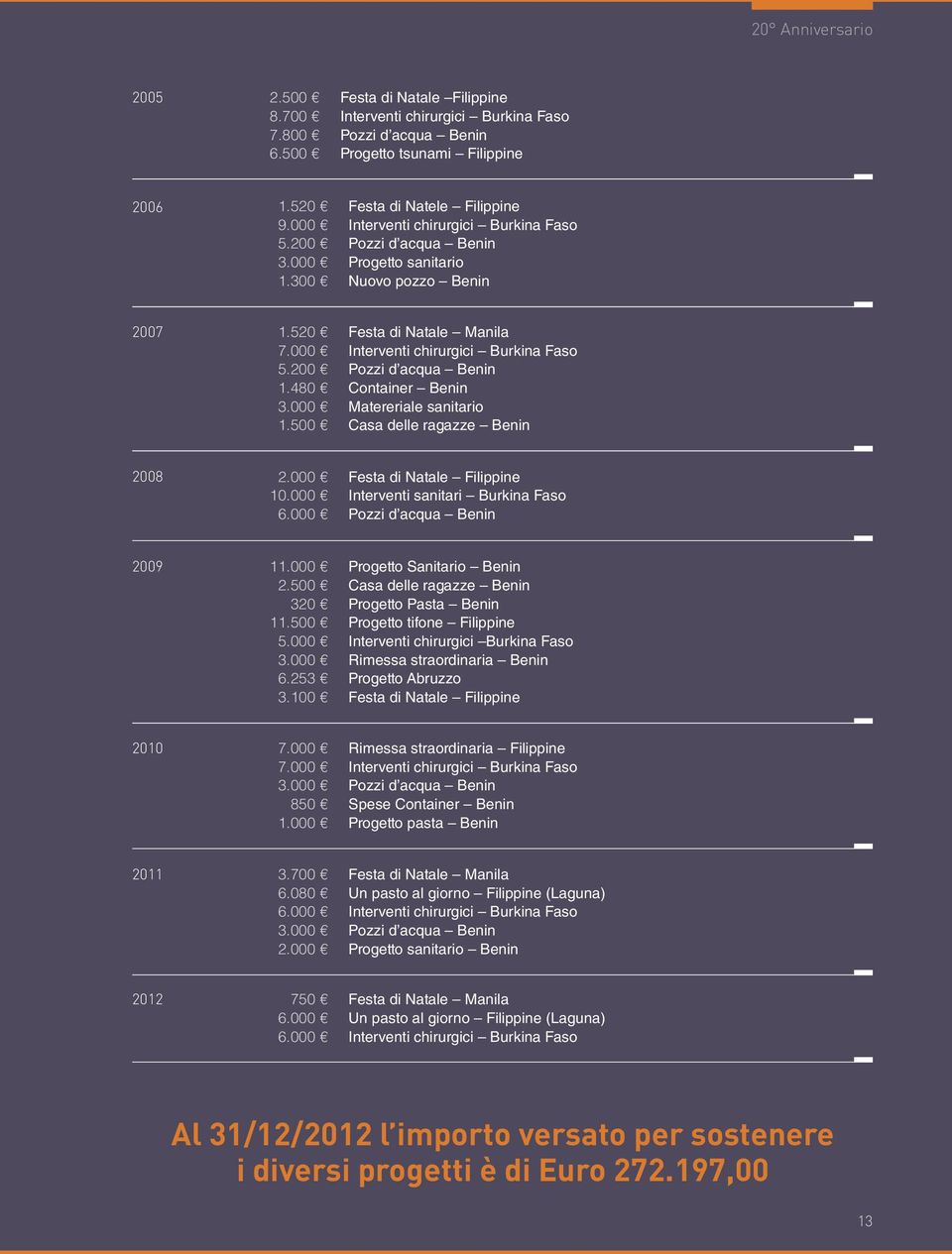 Le pagine di questa pubblicazione servono per tradurre la nostra attività in cifre, per tirare le somme e rendersi conto di cosa è stato raccolto e ottenuto.