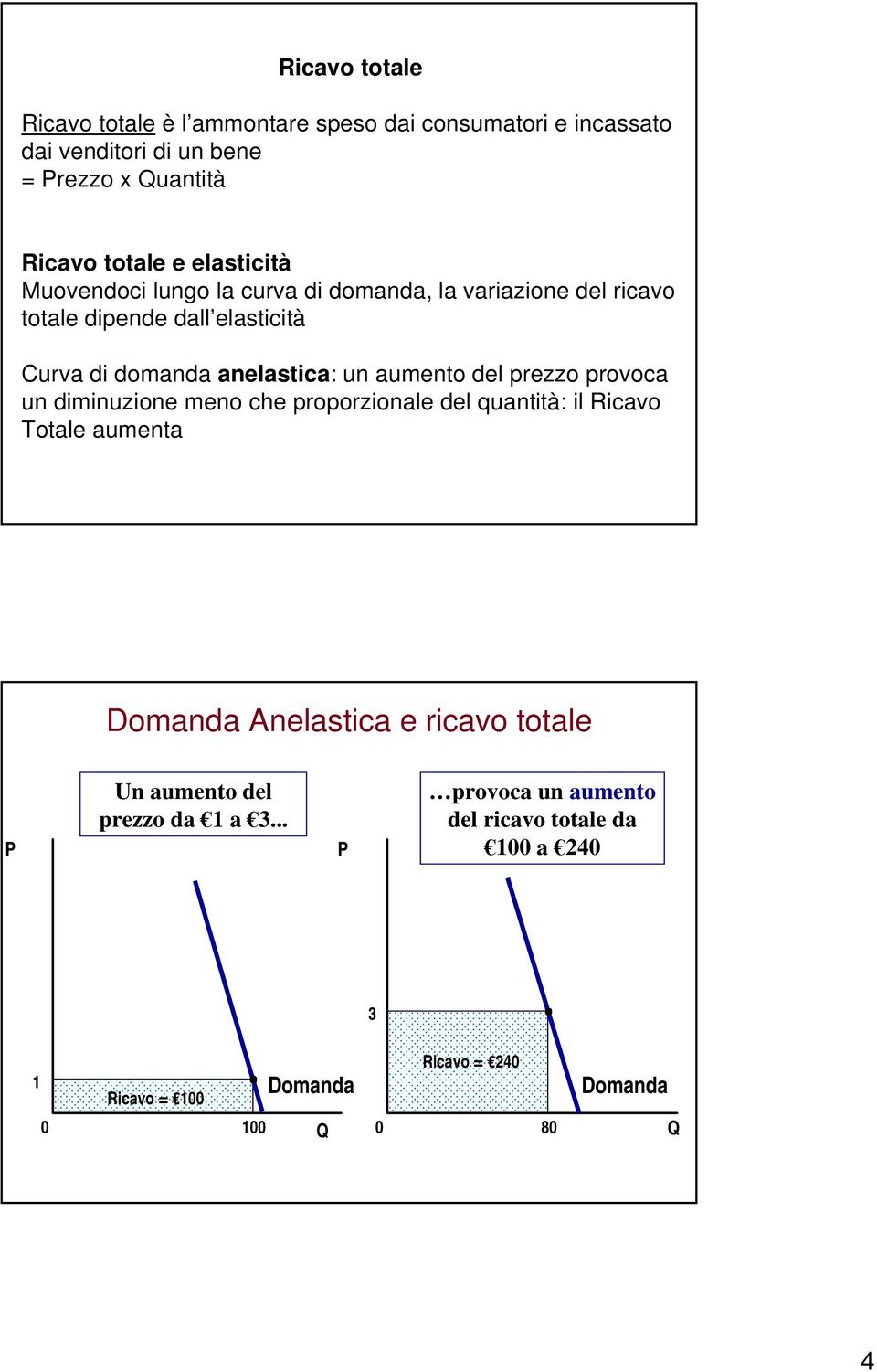 anelastica: un aumento del prezzo provoca un diminuzione meno che proporzionale del quantità: il Ricavo Totale aumenta omanda