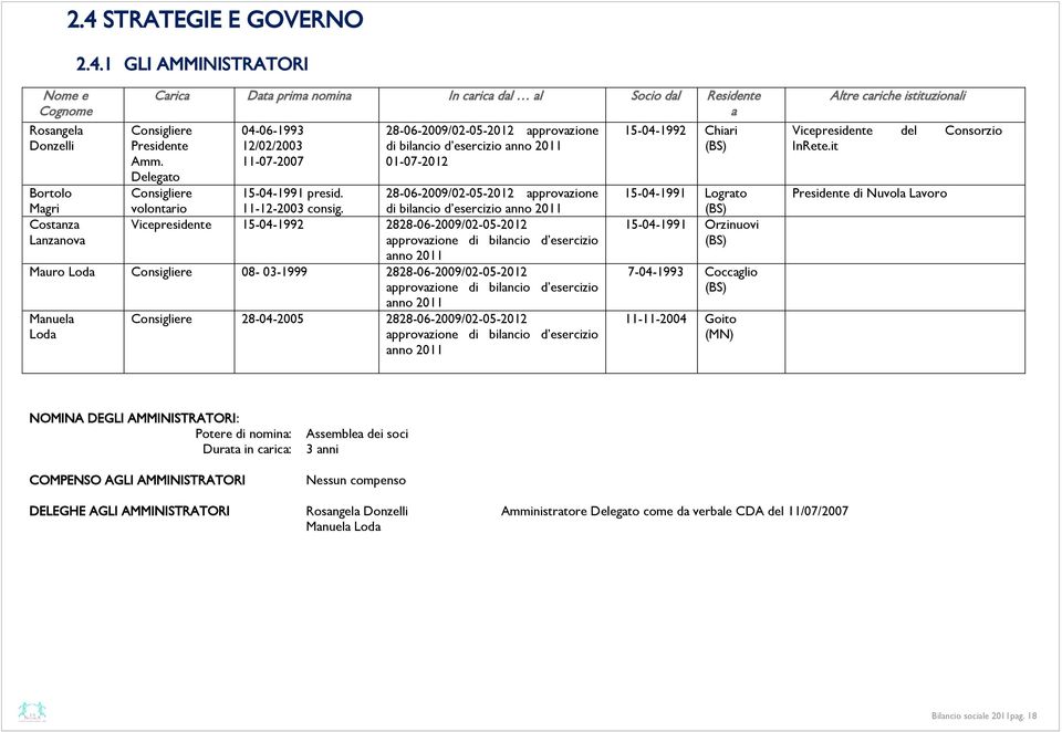 28-06-2009/02-05-2012 approvazione di bilancio d esercizio anno 2011 Vicepresidente 15-04-1992 2828-06-2009/02-05-2012 approvazione di bilancio d esercizio anno 2011 Mauro Loda Consigliere 08-03-1999