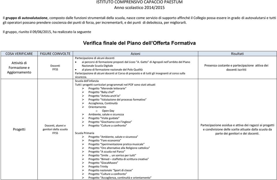 Il gruppo, riunito il 09/06/2015, ha realizzato la seguente Progetti Docenti, alunni e genitori della scuola Verifica finale del Piano dell Offerta Formativa COSA VERIFICARE FIGURE COINVOLTE Azioni