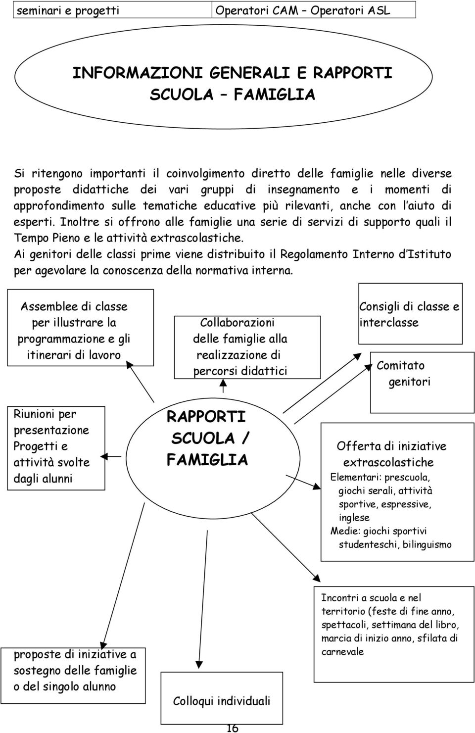 Inoltre si offrono alle famiglie una serie di servizi di supporto quali il Tempo Pieno e le attività extrascolastiche.