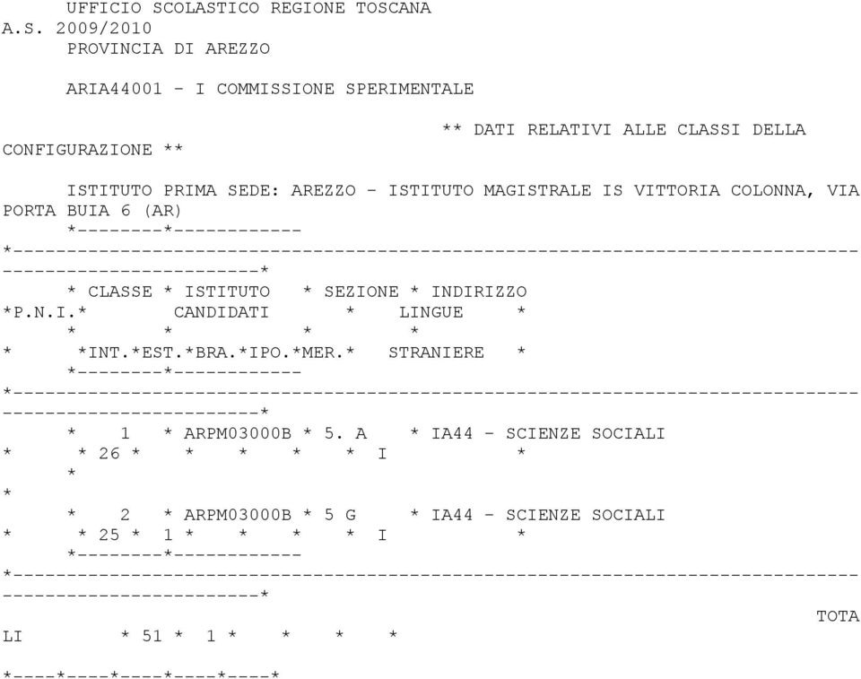 DATI RELATIVI ALLE CLASSI DELLA ISTITUTO PRIMA SEDE: AREZZO - ISTITUTO MAGISTRALE IS VITTORIA COLONNA, VIA PORTA