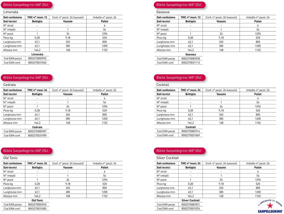 pezzo 8002270083952 Cod EAN conf. 8002270031045 Bibite Sanpellegrino VAP 20cl Gassosa Dati confezione TMC n mesi: 12 Conf.