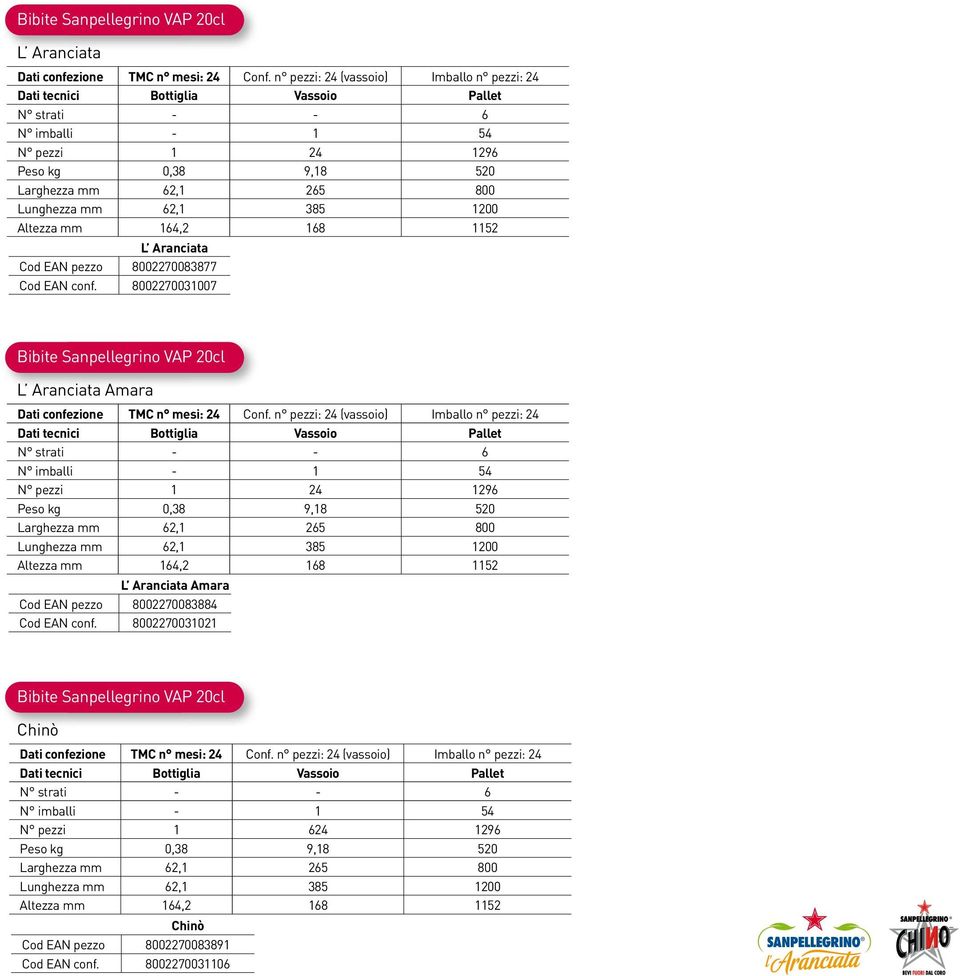 8002270031007 Bibite Sanpellegrino VAP 20cl L Aranciata Amara N imballi - 1 54 N pezzi 1 24 1296 Peso kg 0,38 9,18 520 Larghezza mm 62,1 265 800 Lunghezza mm 62,1 385 1200 Altezza