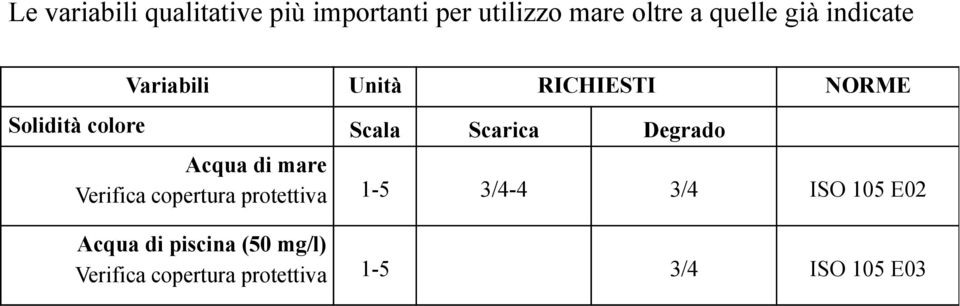 Degrado Acqua di mare Verifica copertura protettiva 1-5 3/4-4 3/4 ISO 105
