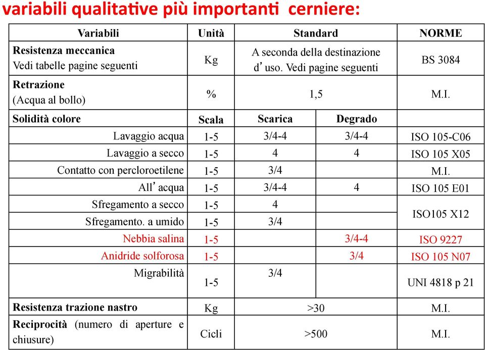 Solidità colore Scala Scarica Degrado Lavaggio acqua 1-5 3/4-4 3/4-4 ISO 105-C06 Lavaggio a secco 1-5 4 4 ISO 105 X05 Contatto con percloroetilene 1-5 3/4 M.I. All acqua 1-5 3/4-4 4 ISO 105 E01 Sfregamento a secco 1-5 4 Sfregamento.