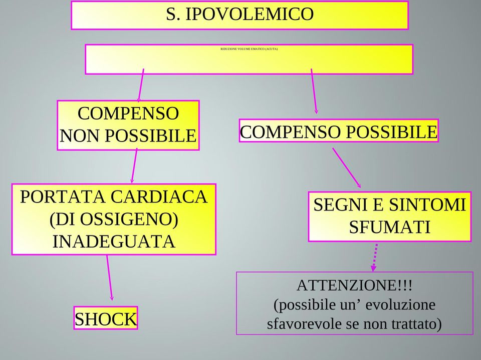 SHOCK COMPENSO POSSIBILE SEGNI E SINTOMI SFUMATI