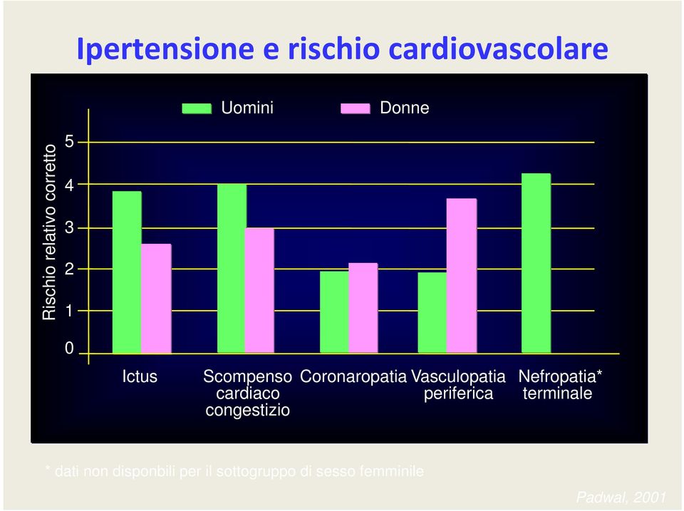 congestizio Coronaropatia Vasculopatia periferica Nefropatia*