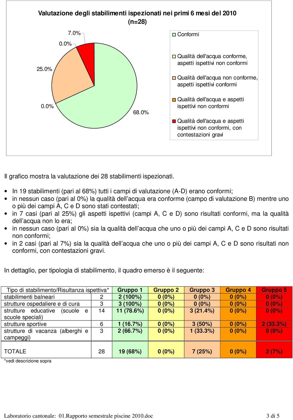 0% Qualità dell'acqua e aspetti ispettivi non conformi Qualità dell'acqua e aspetti ispettivi non conformi, con contestazioni gravi Il grafico mostra la valutazione dei 28 stabilimenti ispezionati.