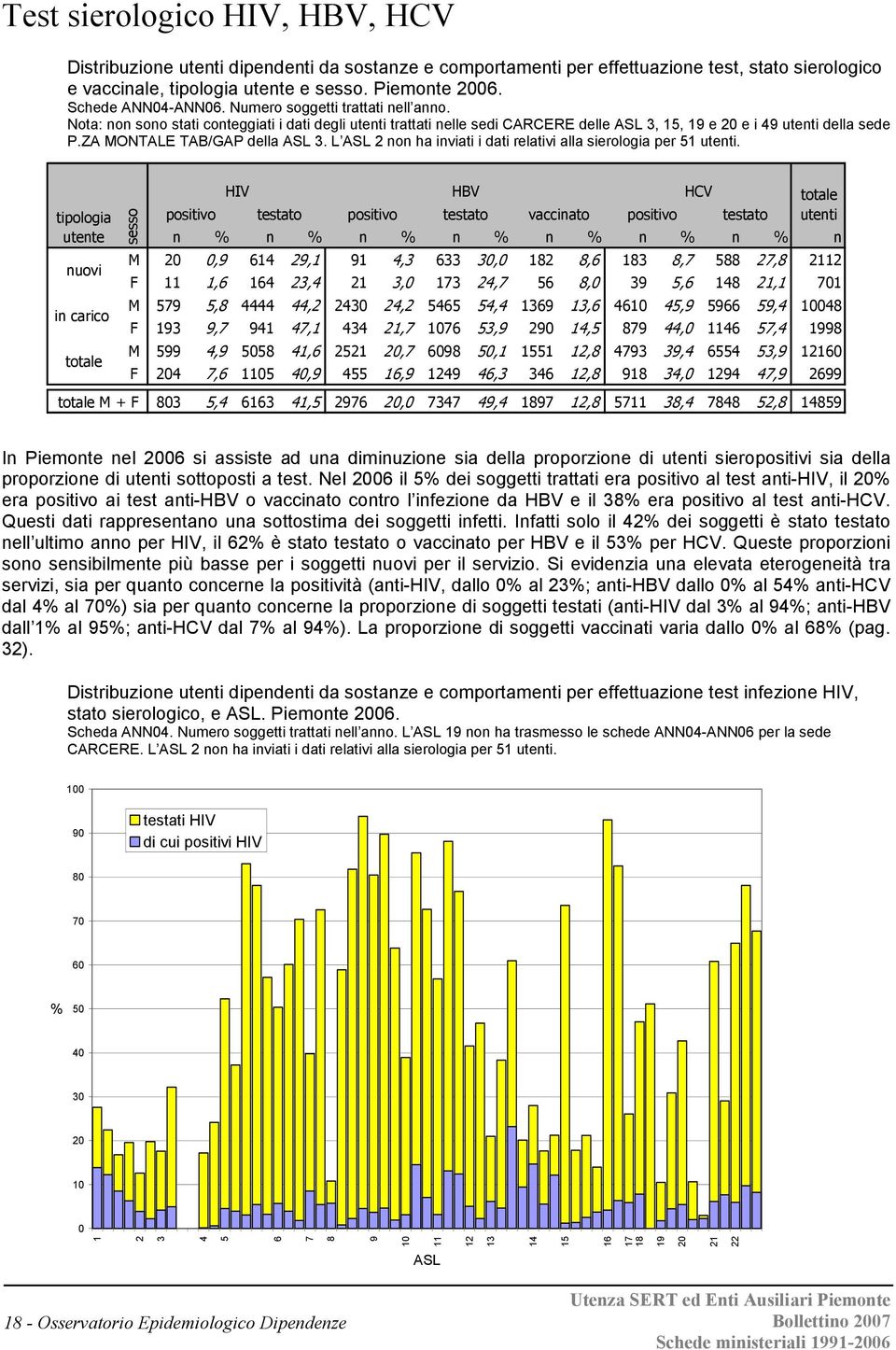 ZA MONTALE TAB/GAP della ASL 3. L ASL 2 non ha inviati i dati relativi alla sierologia per 51 utenti.