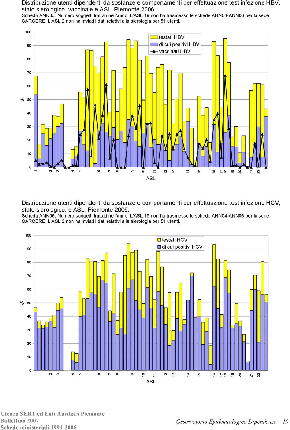 100 90 80 testati HBV di cui positivi HBV vaccinati HBV 70 60 % 50 40 30 20 10 0 1 2 3 4 5 6 7 8 9 10 11 12 13 14 15 16 17 18 19 20 21 22 ASL Distribuzione utenti dipendenti da sostanze e