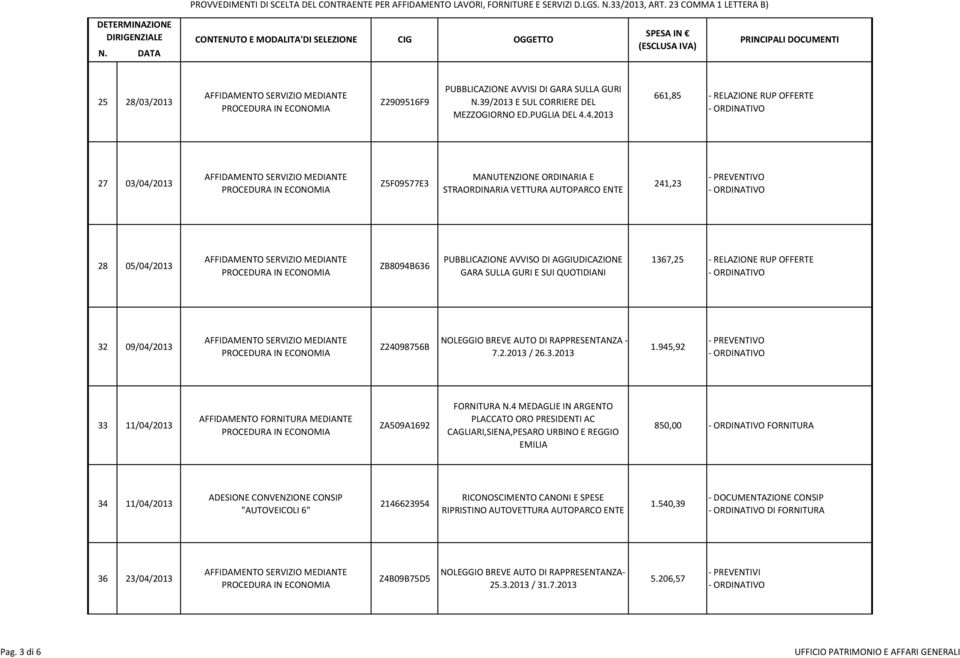 GARA SULLA GURI E SUI QUOTIDIANI 1367,25 - RELAZIONE RUP OFFERTE 32 09/04/2013 Z24098756B NOLEGGIO BREVE AUTO DI RAPPRESENTANZA - 7.2.2013 / 26.3.2013 1.945,92 33 11/04/2013 ZA509A1692 FORNITURA N.