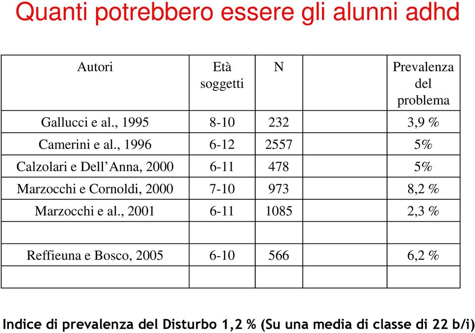 , 1996 6-12 2557 5% Calzolari e Dell Anna, 2000 6-11 478 5% Marzocchi e Cornoldi, 2000 7-10 973