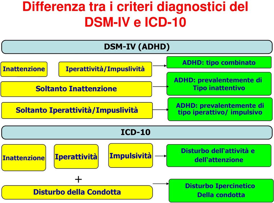 prevalentemente di Tipo inattentivo ADHD: prevalentemente di tipo iperattivo/ impulsivo ICD-10