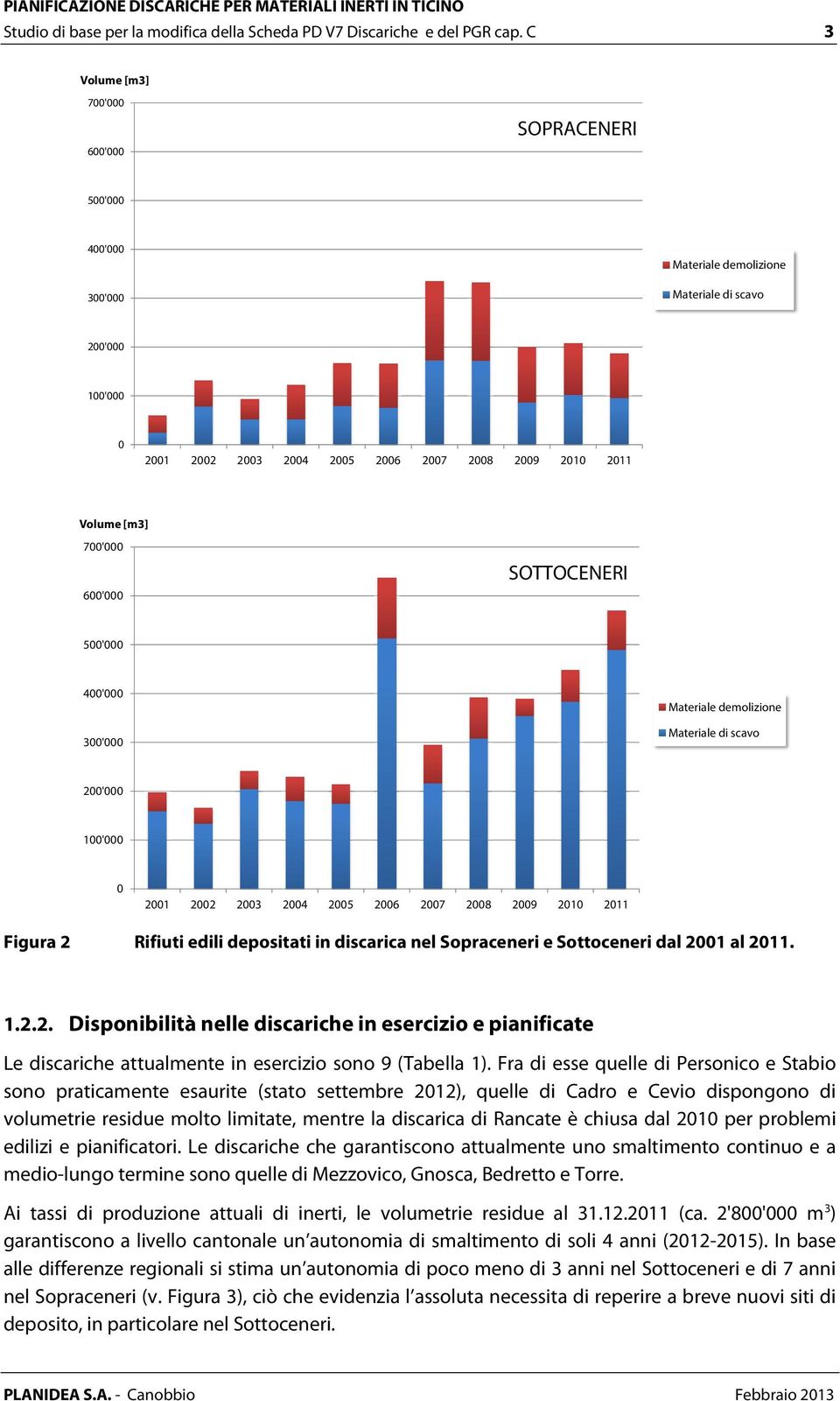 700'000 600'000 SOTTOCENERI 500'000 400'000 300'000 Materiale demolizione Materiale di scavo 200'000 100'000 0 2001 2002 2003 2004 2005 2006 2007 2008 2009 2010 2011 Figura 2 Rifiuti edili depositati