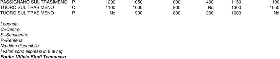 800 1200 1000 Nd Legenda C=Centro S=Semicentro P=Periferia Nd=Non