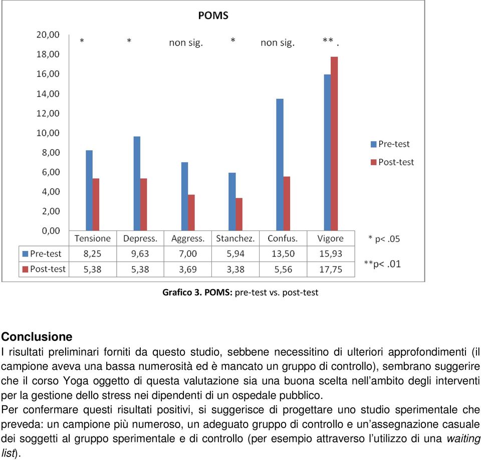 gruppo di controllo), sembrano suggerire che il corso Yoga oggetto di questa valutazione sia una buona scelta nell ambito degli interventi per la gestione dello stress nei