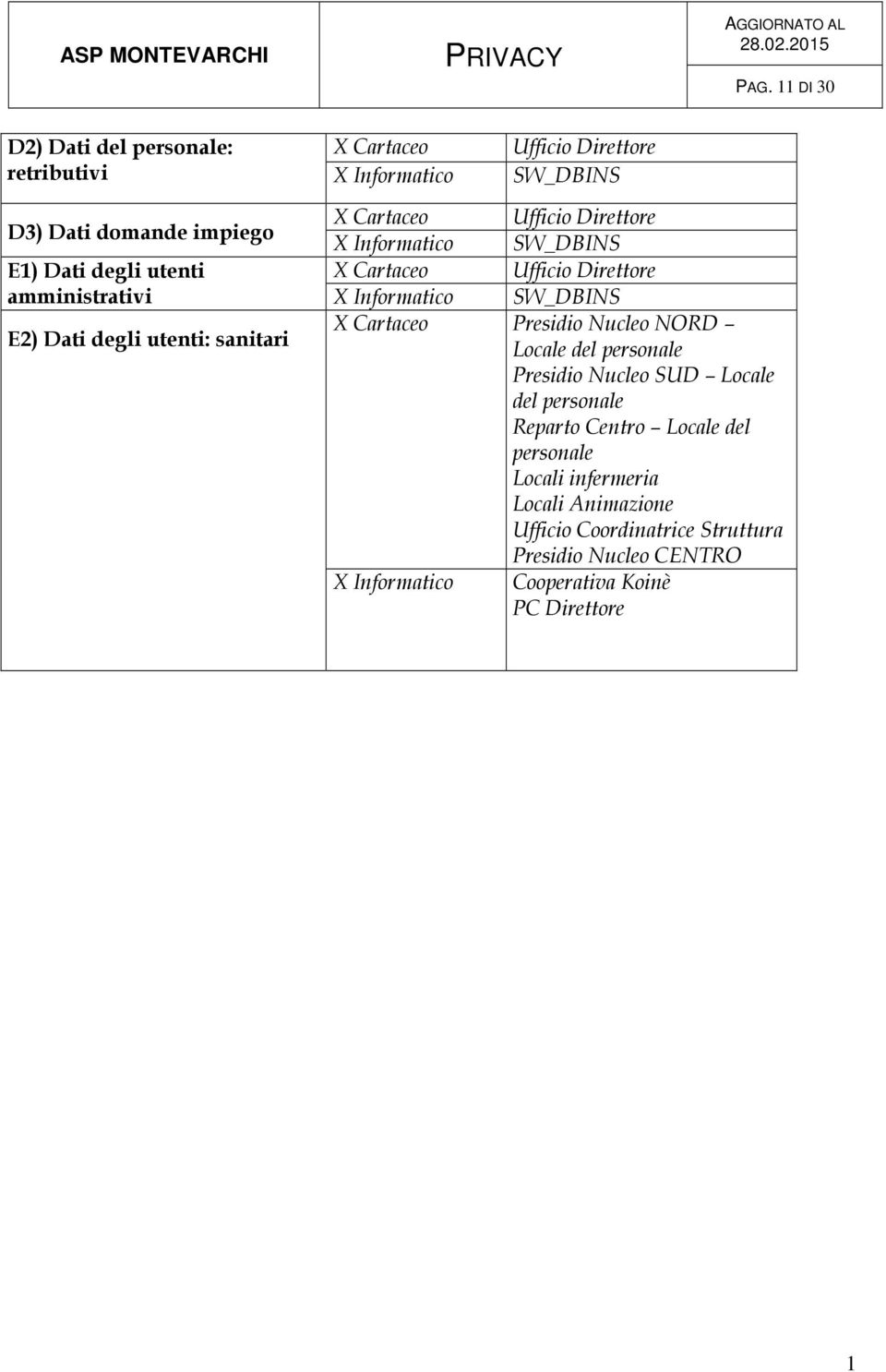 Informatico SW_DBINS X Cartaceo Presidio Nucleo NORD Locale del personale Presidio Nucleo SUD Locale del personale Reparto Centro Locale del