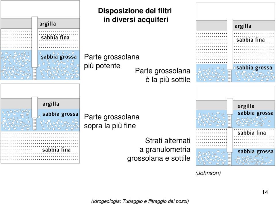 grossa argilla sabbia grossa sabbia fina Parte grossolana sopra la più fine Strati