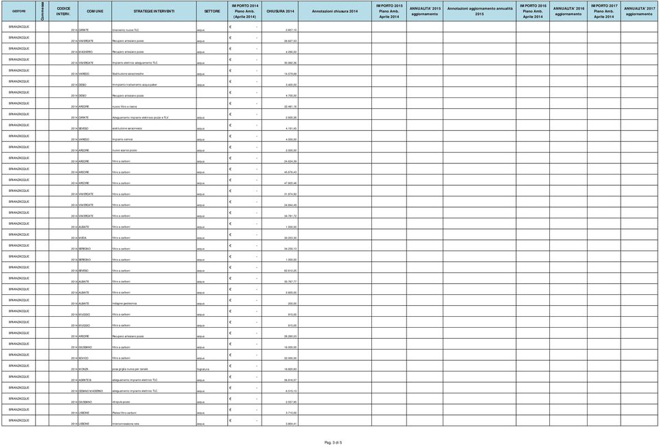 400,00 2014 DESIO Recupero artesiano pozzo 4.700,00 2014 ARCORE nuovo filtro a resine 32.481,16 2014 CARATE Adeguamento impianto elettroco pozzo e TLV acqua 2.