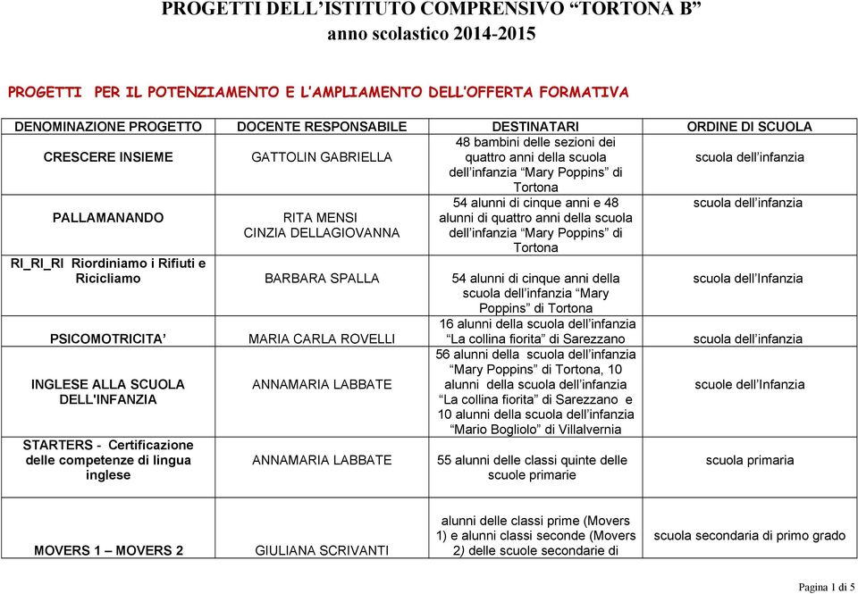 Poppins di RI_RI_RI Riordiniamo i Rifiuti e Ricicliamo BARBARA SPALLA 54 alunni di cinque anni della Mary Poppins di PSICOMOTRICITA INGLESE ALLA SCUOLA DELL'INFANZIA STARTERS - Certificazione delle