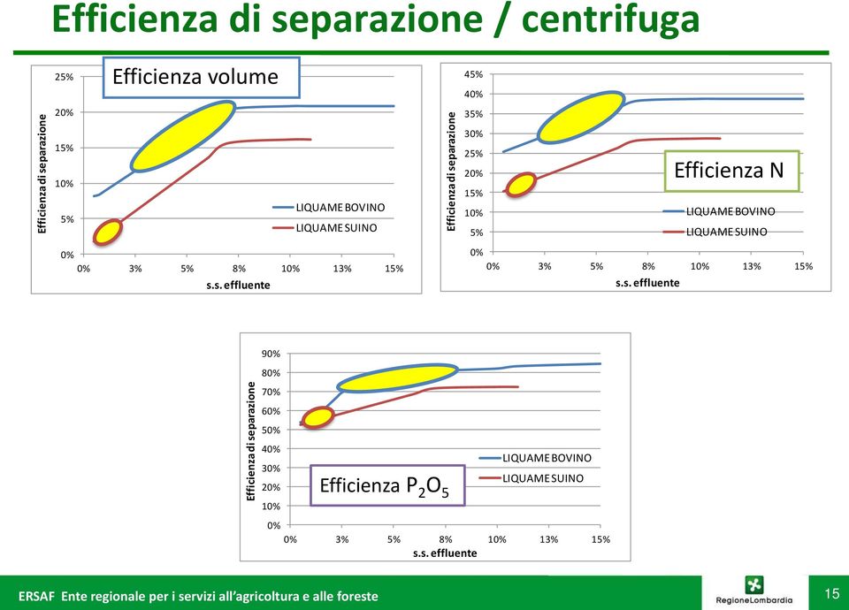 LIQUAME BOVINO LIQUAME SUINO 0% 0% 3% 5% 8% 10% 13% 15% s.