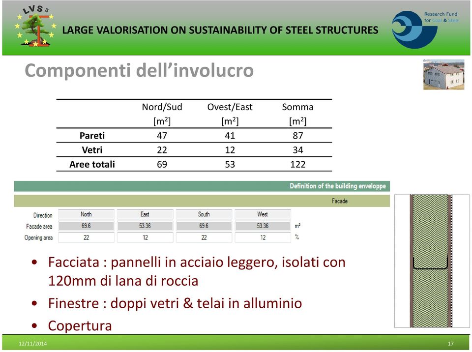 Facciata : pannelli in acciaio leggero, isolati con 120mm di lana