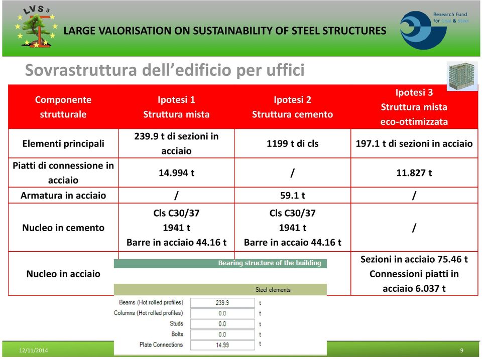 1 t di sezioni in acciaio 14.994 t / 11.827 t Armatura in acciaio / 59.1 t / Nucleo in cemento Cls C30/37 1941 t Barre in acciaio 44.