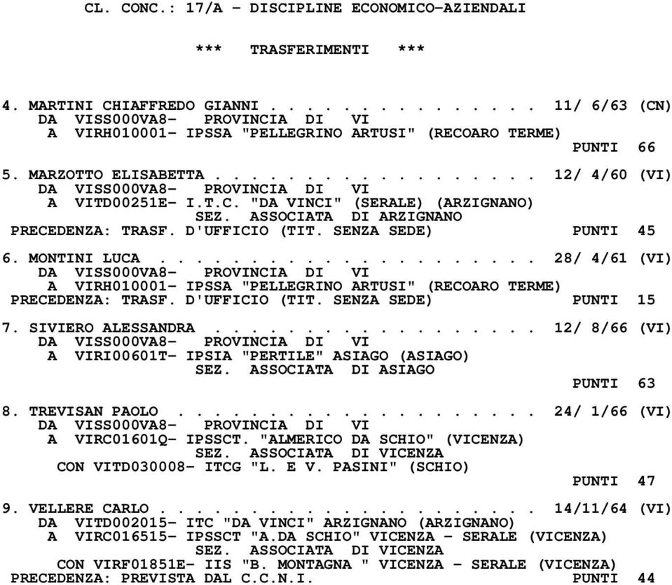 MONTINI LUCA..................... 28/ 4/61 (VI) A VIRH010001- IPSSA "PELLEGRINO ARTUSI" (RECOARO TERME) PRECEDENZA: TRASF. D'UFFICIO (TIT. SENZA SEDE) PUNTI 15 7. SIVIERO ALESSANDRA.