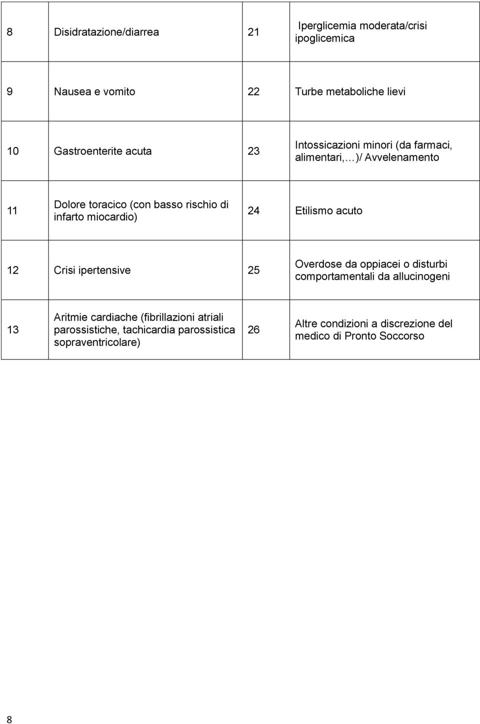 24 Etilismo acuto 12 Crisi ipertensive 25 Overdose da oppiacei o disturbi comportamentali da allucinogeni 13 Aritmie cardiache