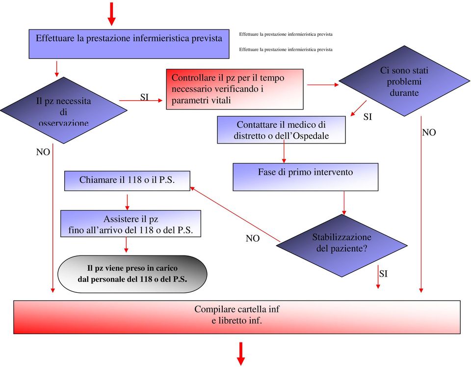 distretto o dell Ospedale SI Ci sono stati problemi durante NO NO Chiamare il 118 o il P.S. Fase di primo intervento Assistere il pz fino all arrivo del 118 o del P.