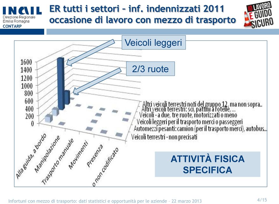 lavoro con mezzo di trasporto