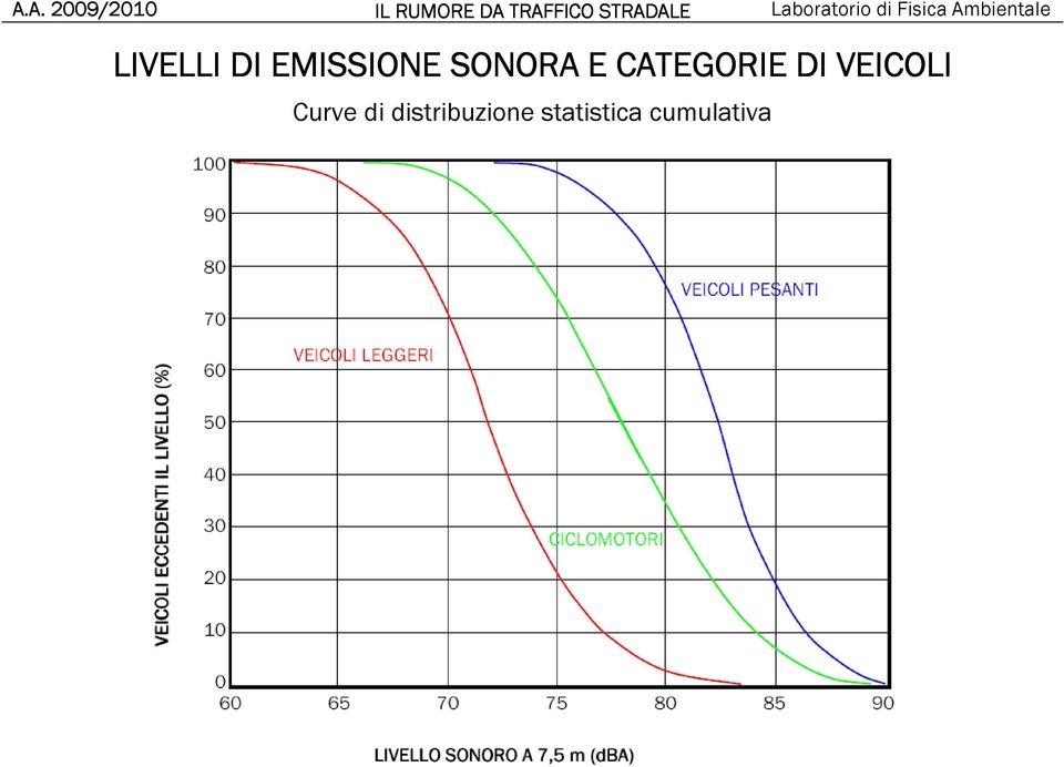 VEICOLI Curve di