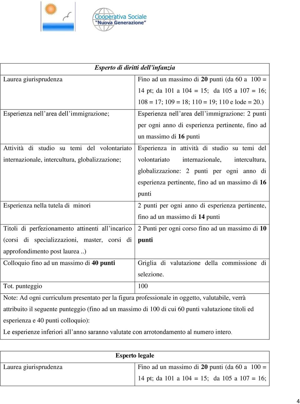 esperienza pertinente, fino ad un massimo di 14 Titoli di perfezionamento attinenti all incarico (corsi di specializzazioni, master, corsi di 2 Punti per ogni corso fino ad un massimo di 10 Colloquio