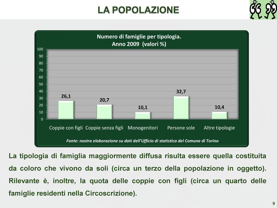 elaborazione su dati dell'ufficio di statistica del Comune di Torino La tipologia di famiglia maggiormente diffusa risulta