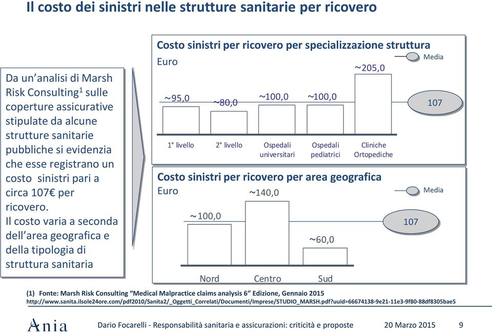 Il costo varia a seconda dell area geografica e della tipologia di struttura sanitaria Costo sinistri per ricovero per specializzazione struttura Euro ~ 205,0 ~ 95,0 ~ 80,0 1 livello 2 livello