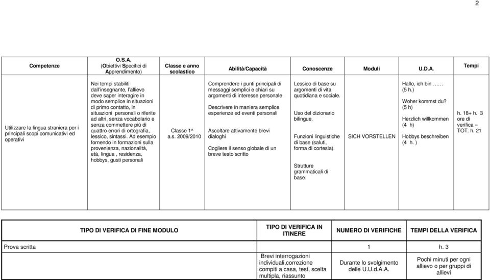 Ad esempio fornendo in formazioni sulla provenienza, nazionalità, età, lingua, residenza, hobbys, gusti personali Comprendere i punti principali di messaggi semplici e chiari su argomenti di