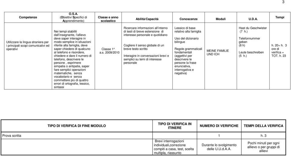 sintassi Ricercare informazioni all interno di testi di breve estensione di interesse personale e quotidiano Cogliere il senso globale di un breve testo scritto Interagire in conversazioni brevi e