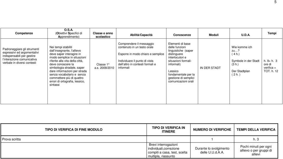 orale Esporre in modo chiaro e semplice Individuare il punto di vista dell altro in contesti formali e informali Elementi di base delle funzioni linguistiche (saper distinguere interlocutori e