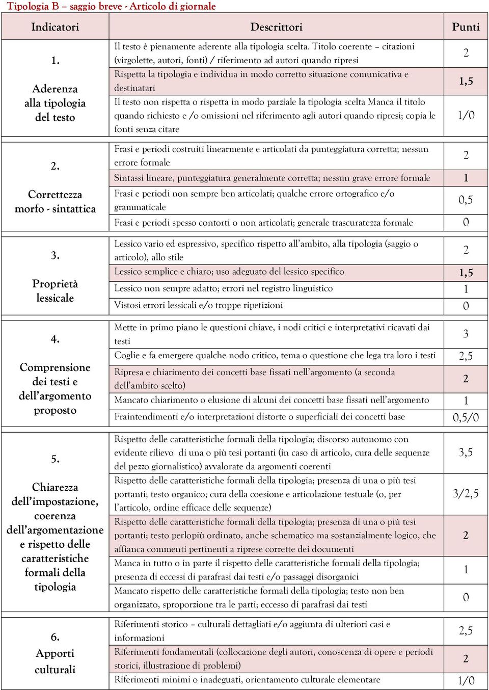 rispetta o rispetta in modo parziale la tipologia scelta Manca il titolo quando richiesto e /o omissioni nel riferimento agli autori quando ripresi; copia le fonti senza citare 1,5 1/0.